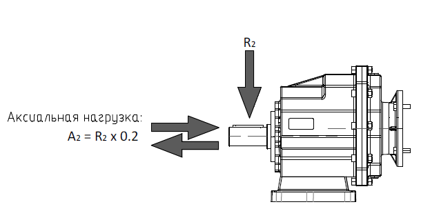 Радиальные и осевые нагрузки TRC